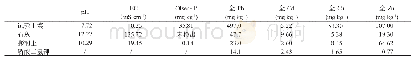 表1 试验材料的性质：磷酸盐、石灰和膨润土降低冶炼厂污染石灰性土壤重金属活性的研究