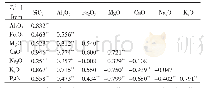 《表5 吴起土壤剖面常量地球化学参数的相关性分析》
