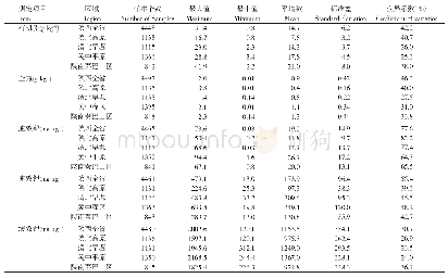 表3 2017年陕西省农田土壤养分含量描述性统计