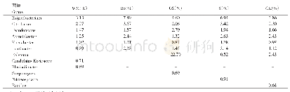 《表5 各处理模式土壤属水平细菌落相对丰度》