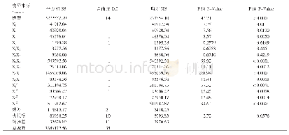 表7 回归模型方差分析表