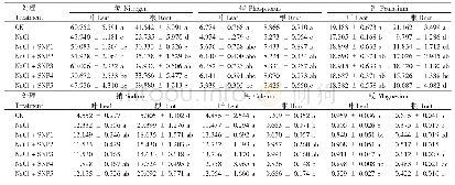 《表3 不同浓度SNP对盐胁迫下小麦幼苗矿质元素含量的影响（mg kg-1)》