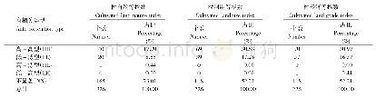 表2 溧阳市耕地质量指数局部空间自相关类型及行政村个数统计表