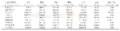 表1 2017年新泰市单位面积生态服务价值