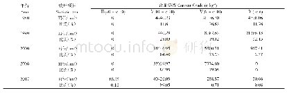 表3 不同时期土壤有机质含量分级面积及比例统计