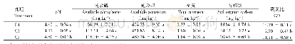 《表1 不同连作年限对设施百合土壤理化性质的影响》