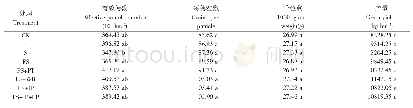 《表5 翻耕和不同泡田方式对水稻产量及其构成因素的影响》