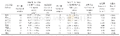 《表1 1980年和2014年天山北坡不同土壤类型农田0～20 cm土层有机碳含量变化》