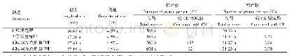 《表2 不同处理对春玉米产量因子的影响》