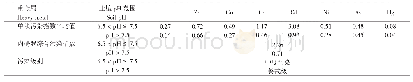 表7 研究区土壤重金属单项污染指数及内梅罗综合污染指数法