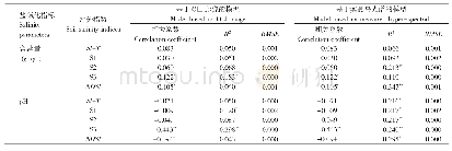 表3 基于OLI影像和实测高光谱的盐分指数与含盐量和pH值的反演模型