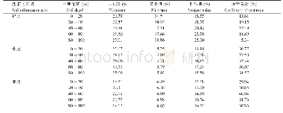 表1 不同程度盐渍化区土壤含水率统计特征值