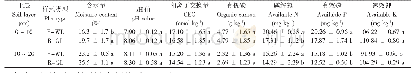 表1 复垦林地（R-WL）与复垦草地（R-GL）土壤理化性质差异