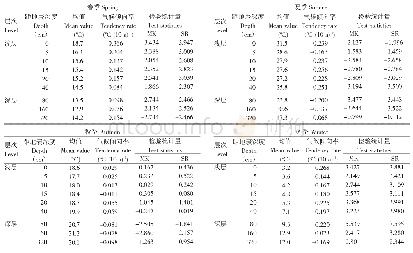 《表3 淮北南部区四季地温的均值、气候倾向率和检验统计量》