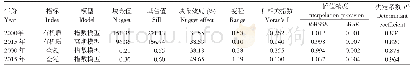 《表3 土壤有机质和全氮最佳半方差函数模型及其参数》