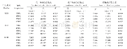 《表2 生物质炭的Cd2+吸附动力学拟合参数》