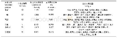 《表5 河南省不同分区优势植被发育的土壤类型（土类级别）》