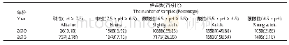 表3 广东省粮食生产功能区不同土壤酸度的样点数统计表