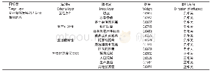 表1 乡村聚落发展潜力评价指标权重表