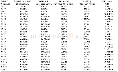 表3 不同氮肥运筹模式下水稻的产量及其构成因素（8∶2)