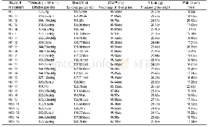 表4 不同氮肥运筹模式下水稻的产量及其构成因素（6∶4)