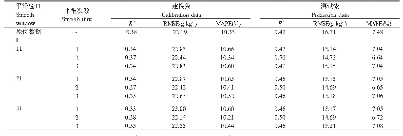 表1 不同参数设置的S-G平滑对模型精度的影响