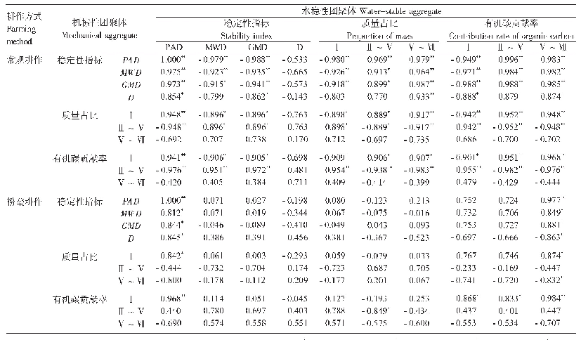 表2 粉垄耕作和常规耕作土壤团聚体稳定性指标、质量占比、有机碳贡献率的相关性