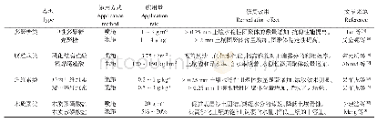 表1 天然高分子化合物对土壤基本物理性质的影响