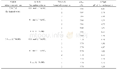《表3 铁质砖红壤各条件下拐点pH和对应pH吸附》