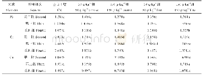 《表6 重金属Pb/Cr/Cu由小白菜根部向地上部的转移系数》