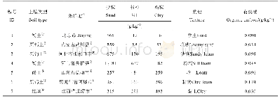 《表1 供试土样理化性质》