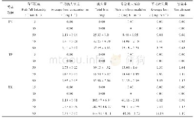 《表4 不同雨强下地表泥沙养分流失情况》
