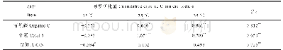 《表2 团聚体有机碳累积矿化量和Q10与有机碳、全氮及碳氮比的相关性》