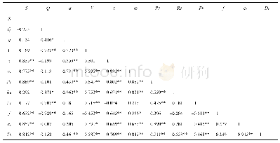 表3 土壤侵蚀相关参数与水力学参数的相关关系