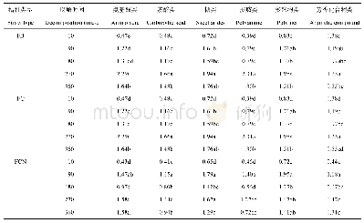 《表1 农田土壤腐解过程中不同秸秆处理土壤微生物对六大类碳源的利用（144 h)》