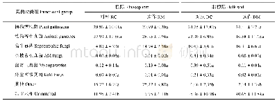 表4 连作及对照条件下再植枸杞根际/非根际不同功能真菌的相对丰度变化