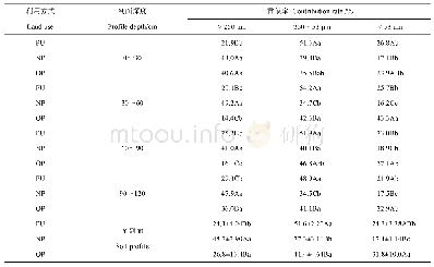 《表3 不同粒级团聚体碳对土壤全碳的贡献率》