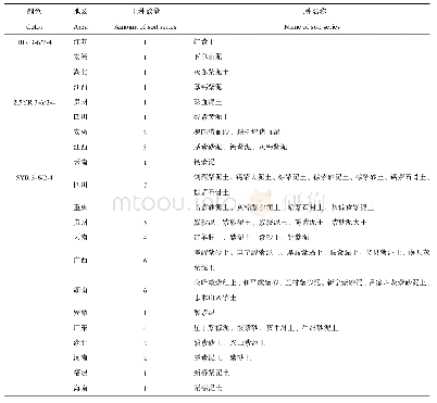 表3《中国土种志》符合修订“紫色”定义的紫色土土种统计