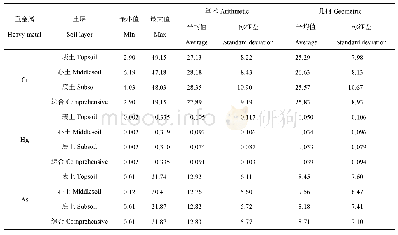 《表2 研究区土壤Cr、Hg、As含量剔除后的统计值》