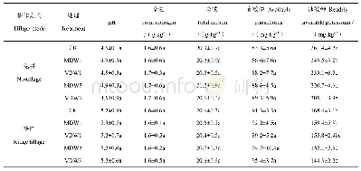 表1 不同干湿交替处理对免耕和垄作土壤理化性质的影响