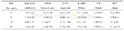 《表5 不同林龄土壤微生物对碳源的利用》