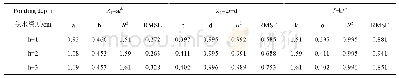 表3 不同积水深度试验下的Z-t、I-t拟合结果