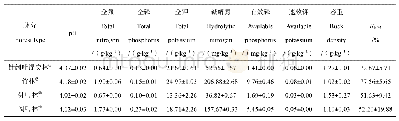 《表2 0～20 cm土层土壤基本理化性质》