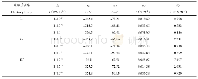 表2 吸附实验中各交换体系的表面电化学参数