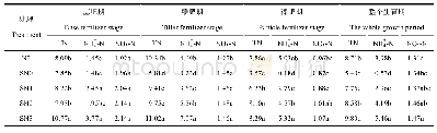 表3 水稻生育期田面水不同形态氮素平均浓度
