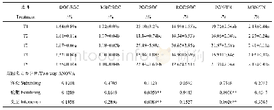 《表4 不同处理对土壤活性有机碳氮组分分配比率的影响》