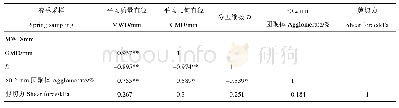 表1 春季水稳性团聚体指标与剪切力的相关性