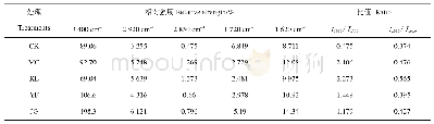 表3 不同有机物料施用下原生盐碱土胡敏酸的红外光谱主要吸收峰相对强度的半定量分析