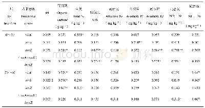 表2 毛竹林土壤反硝化功能基因与环境参数之间的皮尔逊相关系数