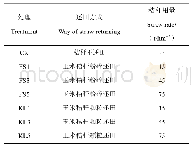 表2 不同处理的秸秆还田方式与用量